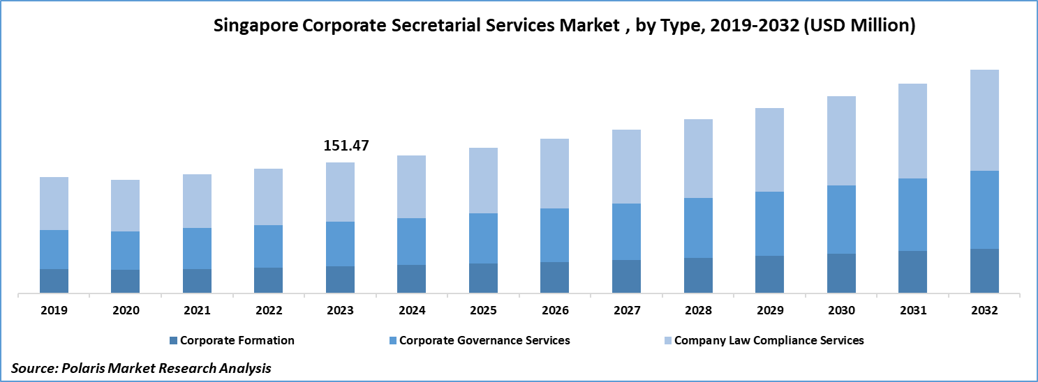 Singapore, Malaysia, and China Corporate Secretarial Services Market Size